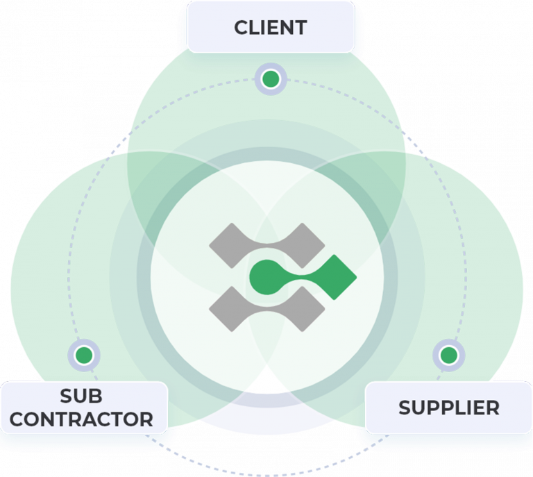 Venn diagram showing how oneXRM works for all parties in the supply chain